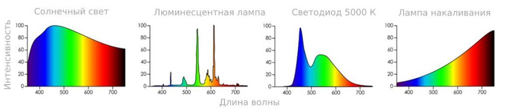 Спектр разных источников света.jpg
